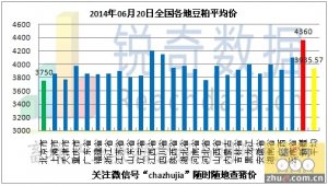 2014年6月20日料评：豆粕现货价随需求变化调整