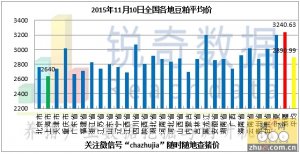 2015年11月10日料评：华北粮价丧失价格优势