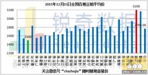 2015年12月15日料评：油厂豆粕现货价格稳中趋强