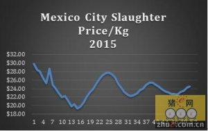 墨西哥猪肉市场:生猪屠宰价格有大幅度的波动