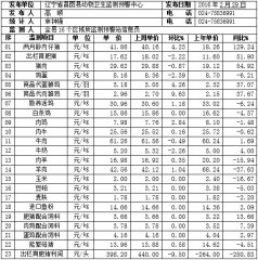 辽宁昌图县2016年第09周畜牧业价格监测信息