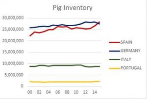继中美之后 西班牙成为世界第三大生猪生产国