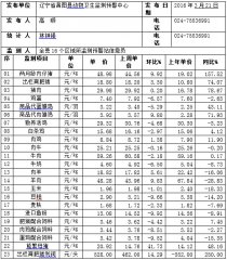 辽宁昌图县2016年第12周畜牧业价格监测信息