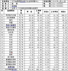 辽宁昌图县2016年第15周畜牧业价格监测信息
