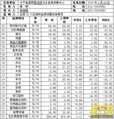 辽宁昌图县2016年第16周畜牧业价格监测信息