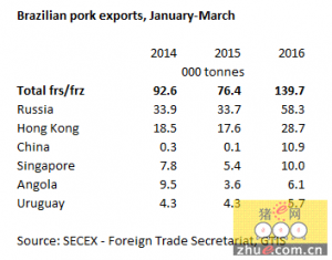 中国为巴西猪肉提供更多市场机会