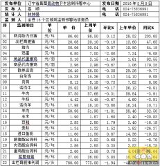 辽宁昌图县2016年第19周畜牧业价格监测信息