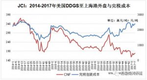 美国DDGS出口“另辟蹊径”，近期出口中国