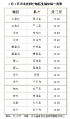 【行情】6月4日河北省部分地区生猪价格一览表