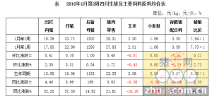 四川省2016年1月第2周生猪监测：猪价涨势喜人 猪粮比接近8比1