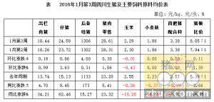 2016年1月第3周四川省生猪监测：猪粮比创3年新高 猪价涨势放缓