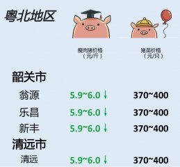 猪价 | 5月31日 广东生猪行情动态一览！温氏下调！