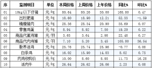 辽宁省昌图县2019年7月31日第31周畜牧业价格监测信息