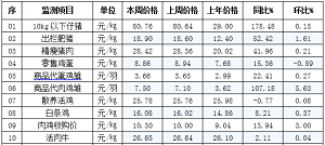 辽宁省昌图县2019年8月7日第32周畜牧业价格监测信息