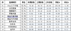 辽宁省昌图县2019年8月14日第33周畜牧业价格监测信息