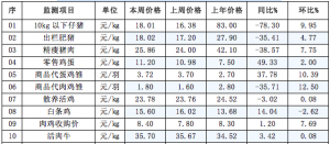辽宁省昌图县2021年11月17日第46周畜牧业价格监测信息