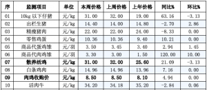 辽宁省昌图县2023年01月25日第04周畜牧业价格监测信息