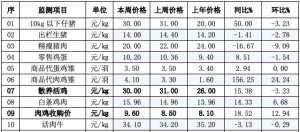 辽宁省昌图县2023年02月01日第05周畜牧业价格监测信息