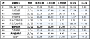 辽宁省昌图县2023年03月22日第12周畜牧业价格监测信息