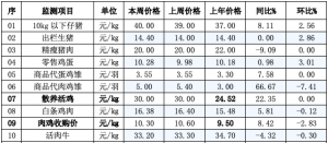 辽宁省昌图县2023年04月26日第17周畜牧业价格监测信息