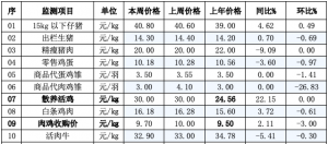 辽宁省昌图县2023年05月10日第19周畜牧业价格监测信息
