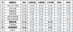 辽宁省昌图县2023年05月17日第20周畜牧业价格监测信息