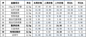 辽宁省昌图县2023年06月14日第24周畜牧业价格监测信息