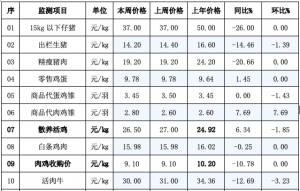 辽宁省昌图县2023年06月21日第25周畜牧业价格监测信息