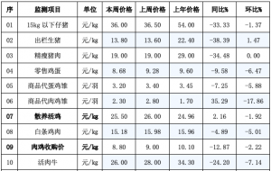 辽宁省昌图县2023年07月05日第27周畜牧业价格监测信息