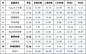 辽宁省昌图县2023年07月19日第29周畜牧业价格监测信息