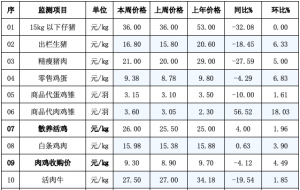辽宁省昌图县2023年08月02日第31周畜牧业价格监测信息