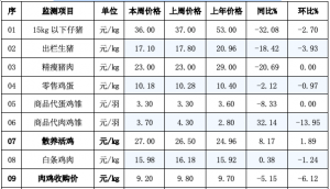 辽宁省昌图县2023年08月16日第33周畜牧业价格监测信息