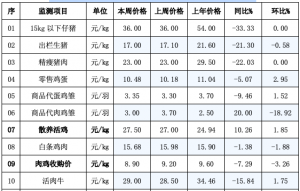 辽宁省昌图县2023年08月23日第34周畜牧业价格监测信息