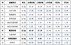 辽宁省昌图县2023年08月30日第35周畜牧业价格监测信息