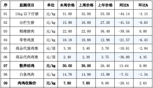 辽宁省昌图县2023年10月25日第43周畜牧业价格监测信息